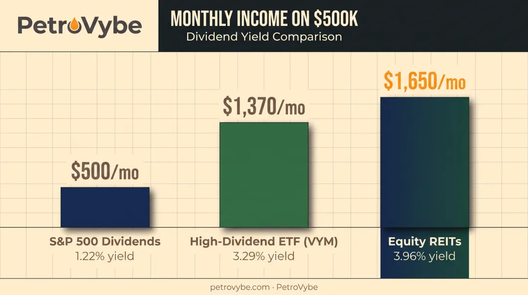 Monthly income comparison chart for $500K across dividend stocks REITs and ETFs
