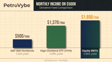 Monthly income comparison chart for $500K across dividend stocks REITs and ETFs