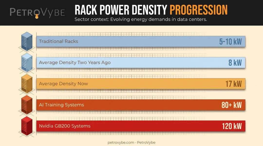 AI server rack power density growth from traditional to Nvidia GB200 systems