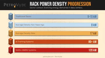 AI server rack power density growth from traditional to Nvidia GB200 systems