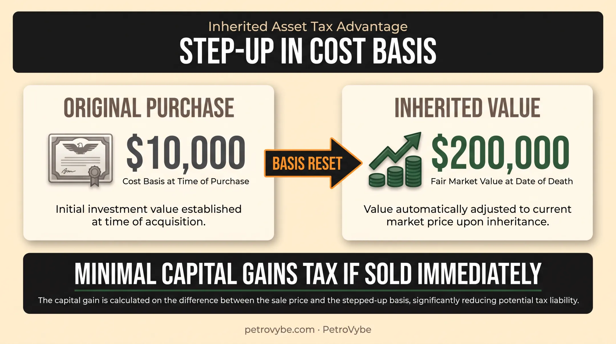 Step-up in cost basis example showing reduced capital gains tax