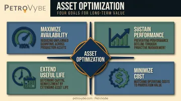 Four goals of oil and gas asset optimization framework diagram