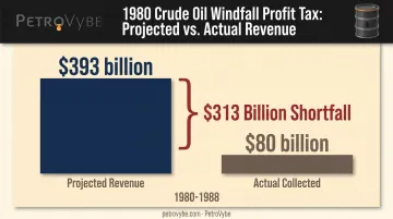 1980 windfall tax revenue projection versus actual collection shortfall chart