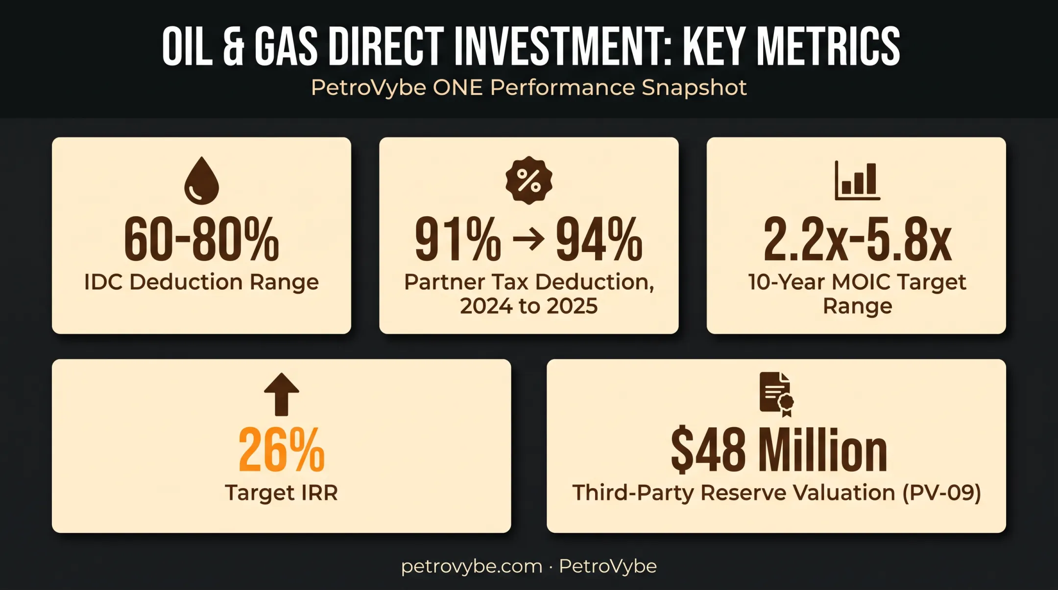 Oil and gas direct investment tax deduction and return metrics breakdown