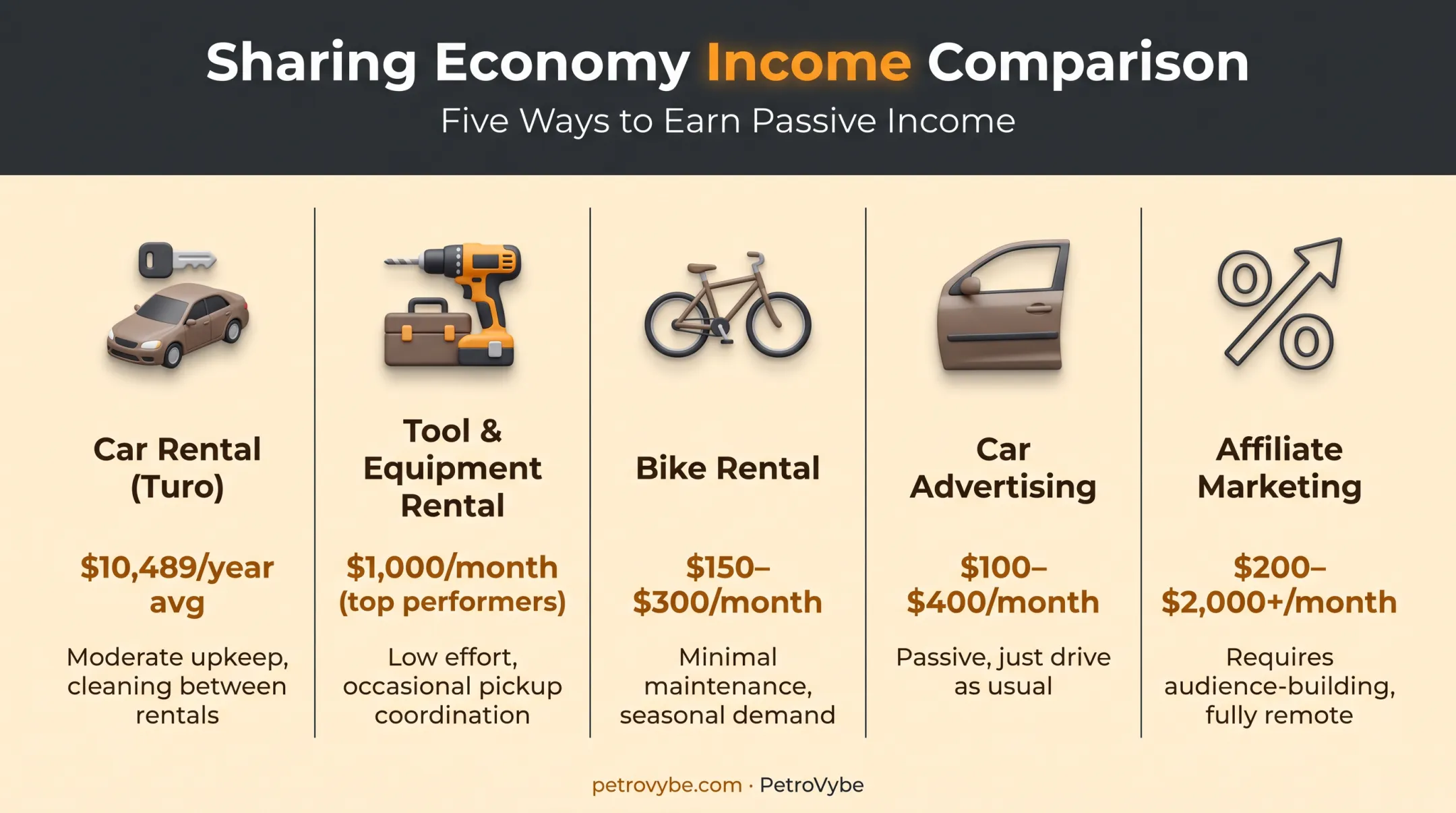 Sharing economy passive income streams comparison from cars to equipment
