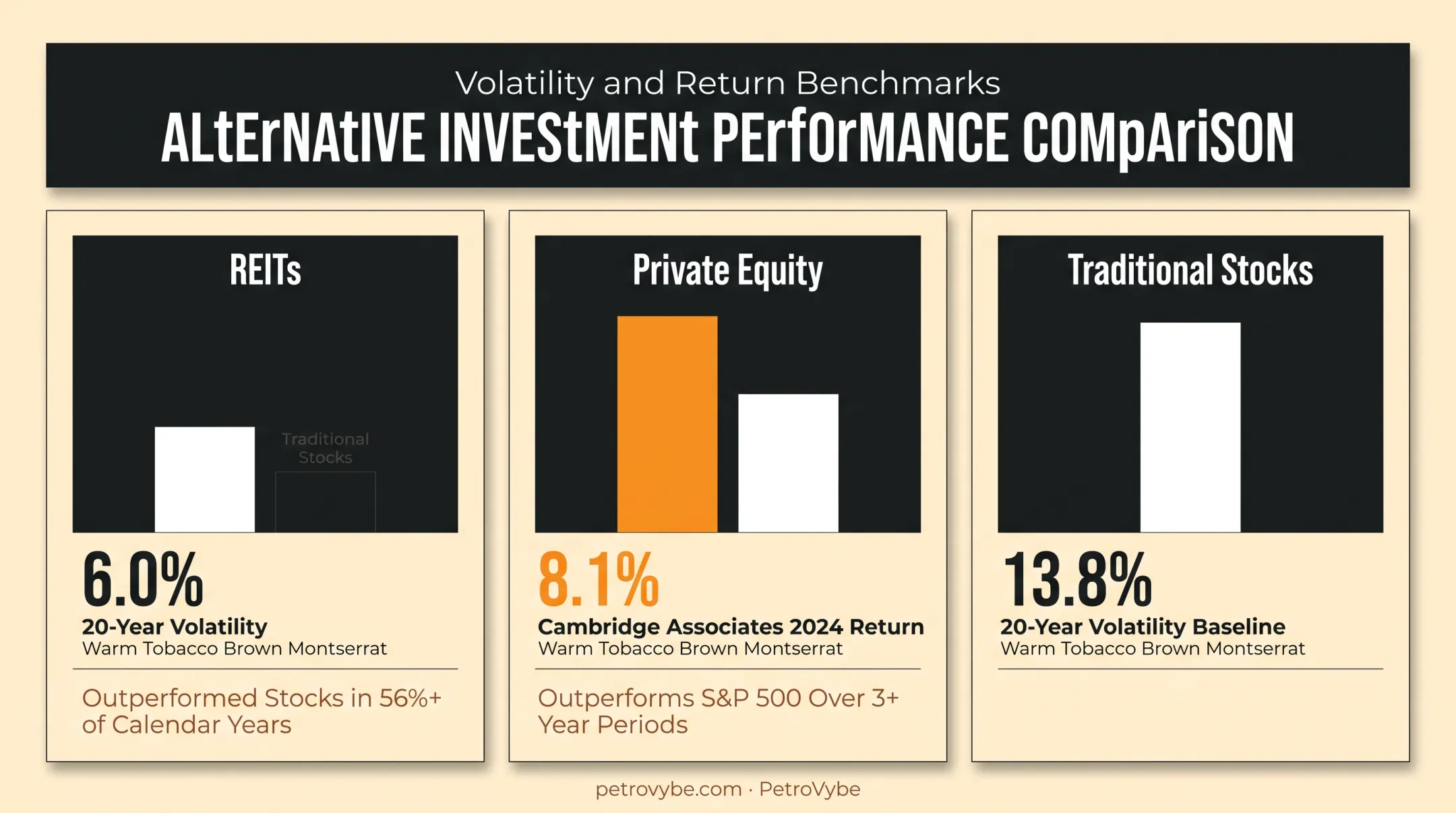 REITs versus stocks and private equity historical returns comparison chart