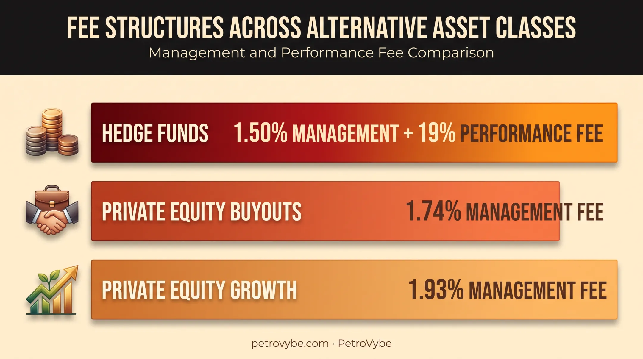Fee structure comparison across hedge funds and private equity asset classes