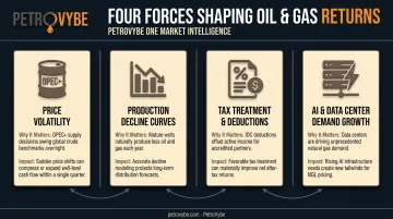 Four key factors affecting oil and gas investment returns in 2026