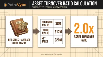 Asset turnover ratio formula and worked calculation example breakdown