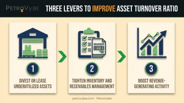 Three practical steps to improve asset turnover ratio efficiency