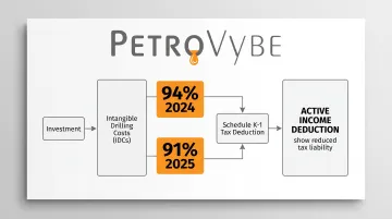 PetroVybe Schedule K-1 tax deduction structure for drilling investment partners