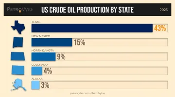 Top five US states by share of crude oil production percentage breakdown