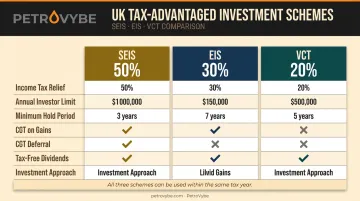EIS SEIS VCT three-scheme comparison chart with relief rates and key features