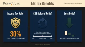EIS income tax relief CGT deferral and loss relief benefits explained visually