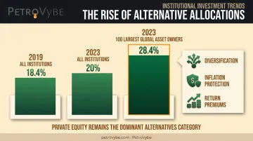 Institutional alternative asset allocation growth trend from 2019 to 2023