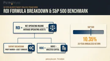ROI formula breakdown with DuPont components and S&amp;P 500 benchmark comparison