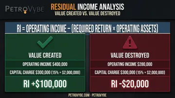 Residual income calculation example comparing positive and negative value creation scenarios