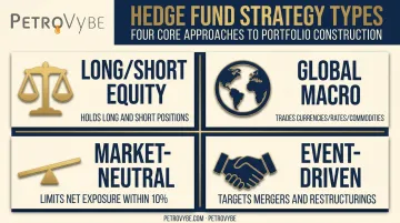 Four hedge fund strategy types long short equity global macro market neutral event driven