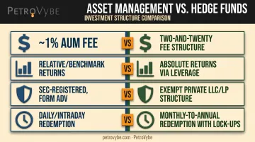Asset management versus hedge funds comparison across fees risk and liquidity