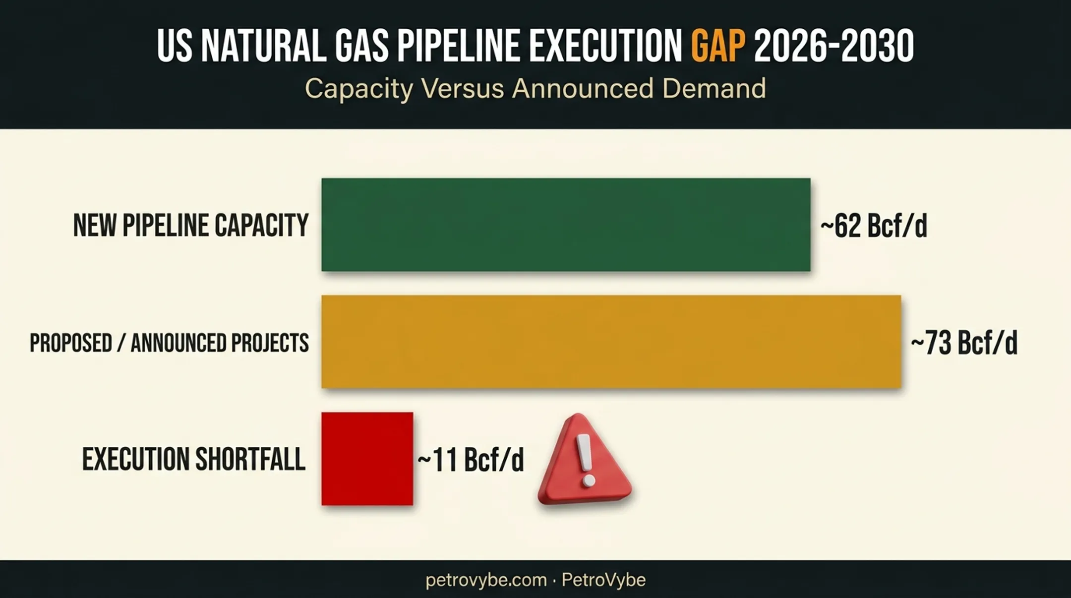 U.S. pipeline capacity gap forecast 2026 to 2030 shortfall chart
