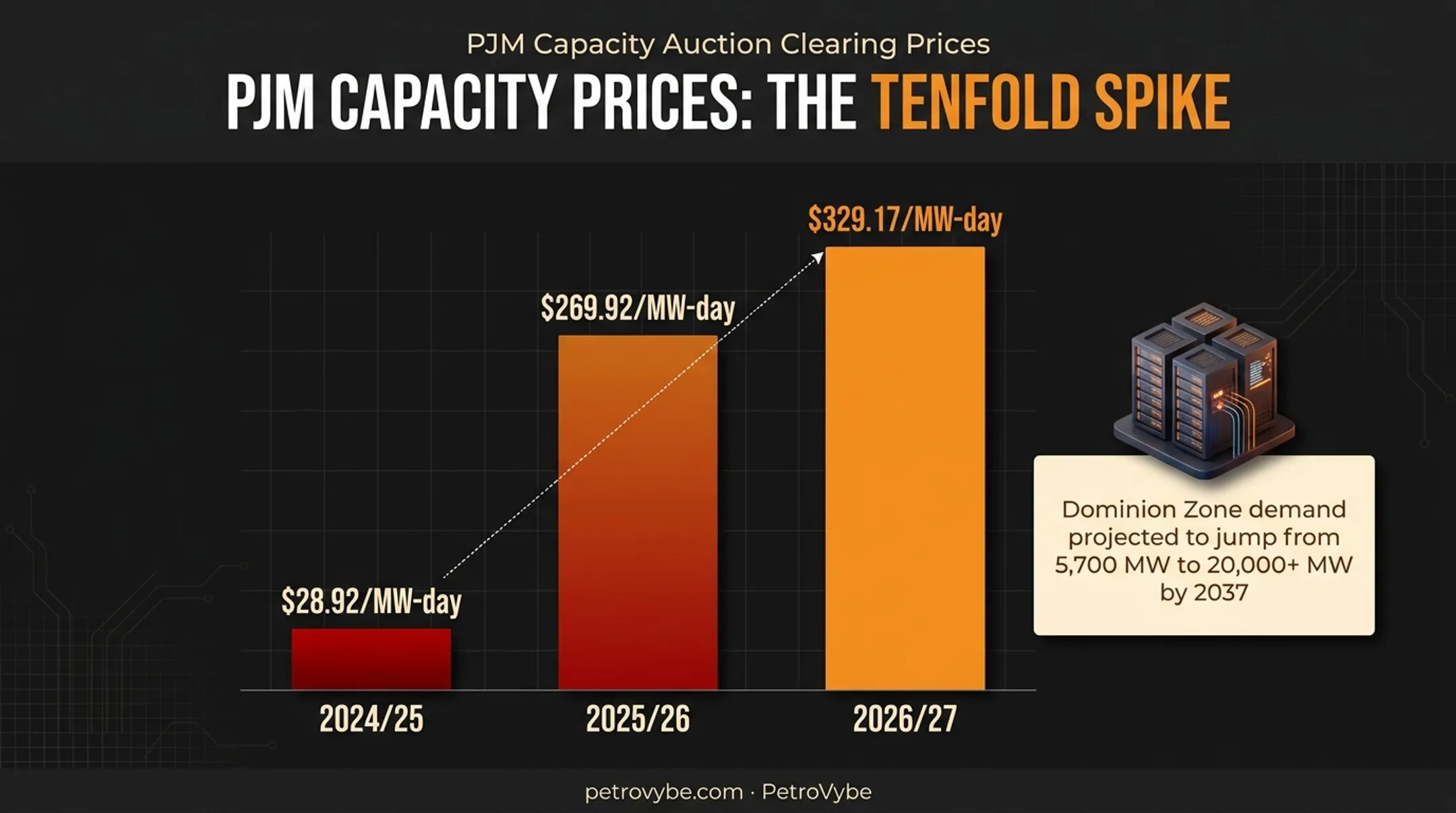 PJM capacity auction price surge from 2024 to 2027 driven by data centers