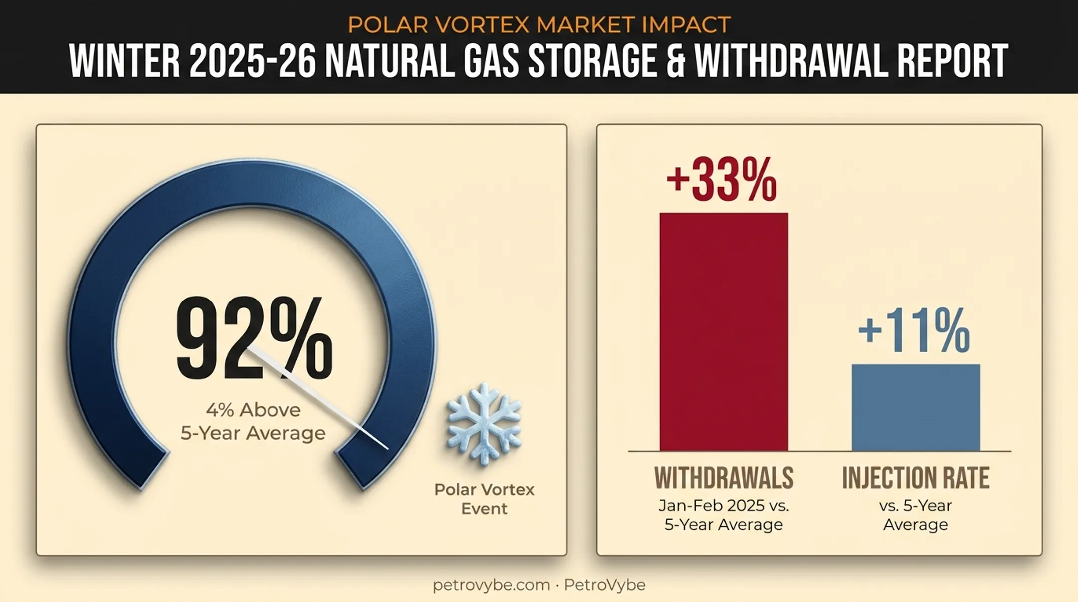 U.S. natural gas storage levels versus winter withdrawal demand spikes