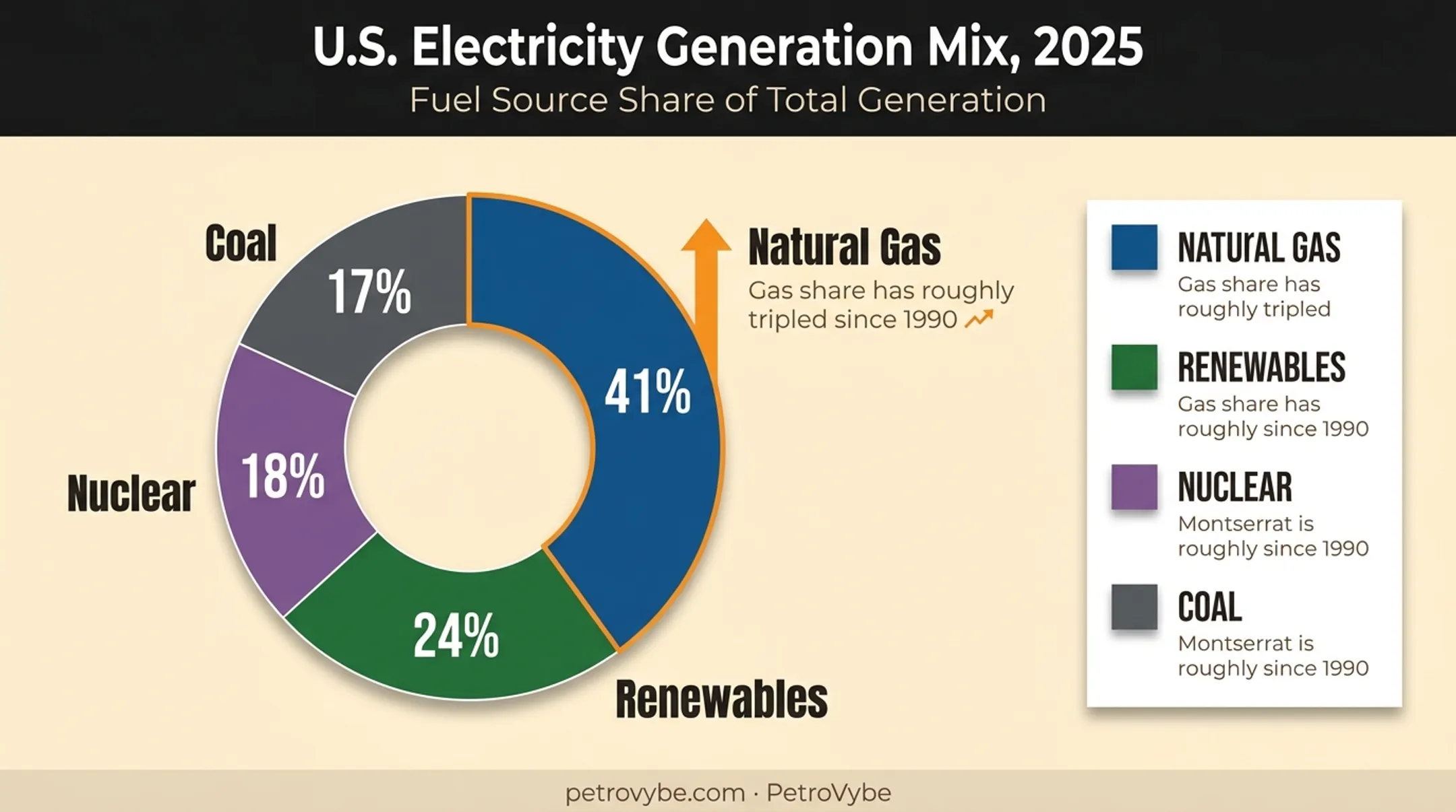 2025 U.S. electricity generation mix by fuel source breakdown
