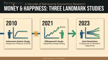 Timeline of income happiness research evolution from 2010 to 2023 resolution