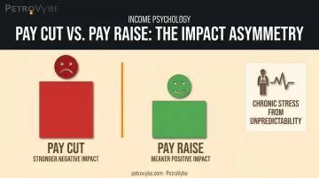 Loss aversion comparison showing pay cut impact versus equivalent pay raise impact
