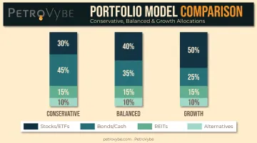 Three sample $100K portfolio allocation models by risk level