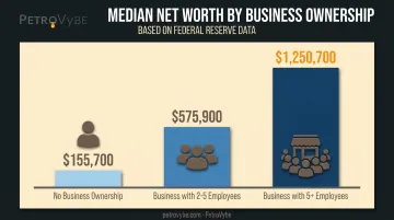 Net worth comparison by business ownership size bar chart