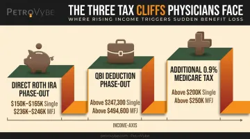 Physician tax benefit cliffs at Roth IRA QBI and Medicare thresholds