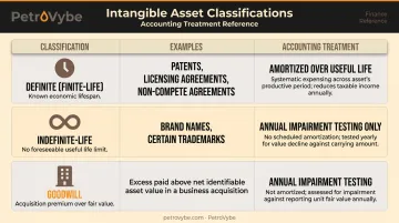Definite versus indefinite intangible asset classification accounting treatment comparison table