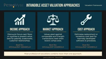 Three intangible asset valuation approaches income market cost method comparison flow