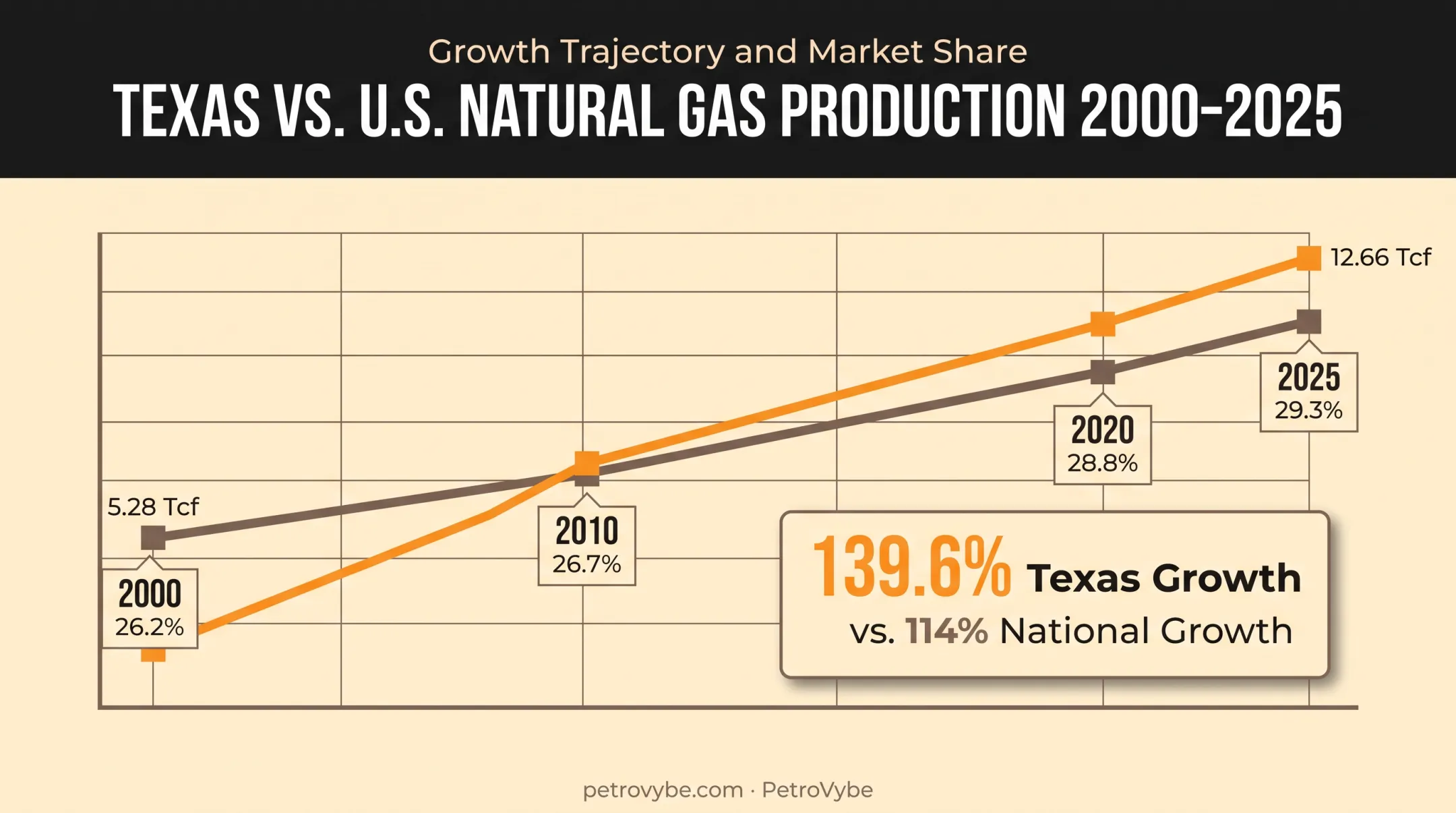 Texas versus U.S. natural gas production growth 2000 to 2025