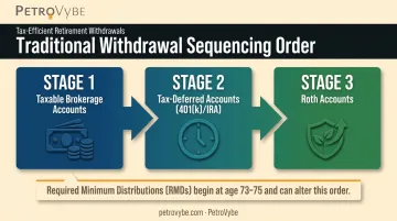 Tax-efficient retirement withdrawal order across account types infographic