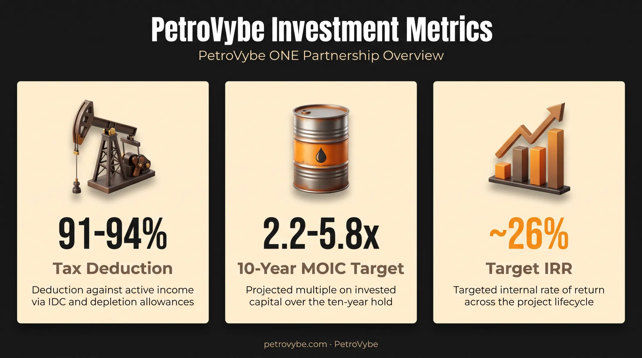 PetroVybe natural gas investment tax deduction and return metrics breakdown