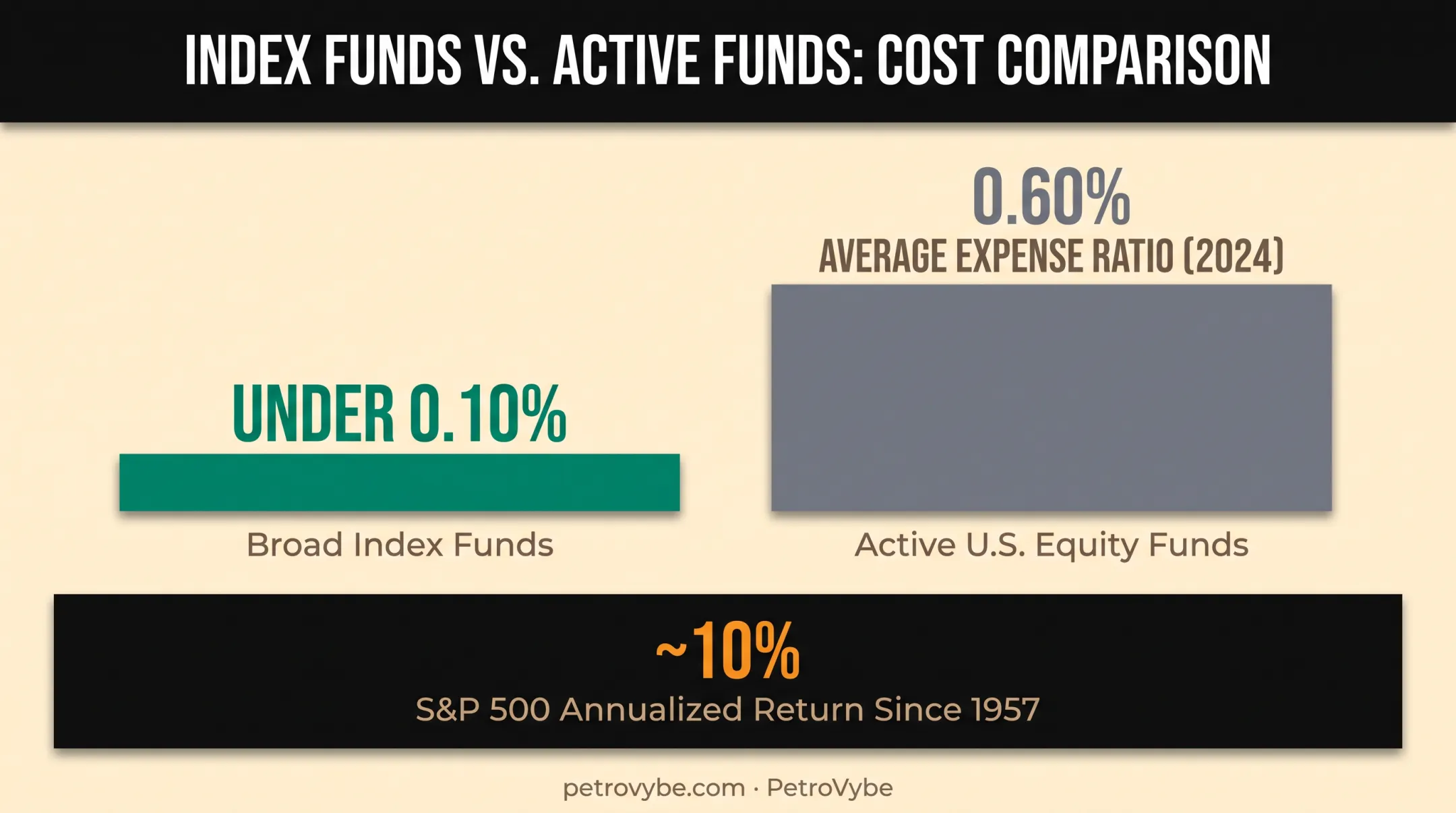 Index fund fees comparison versus active fund expense ratios chart