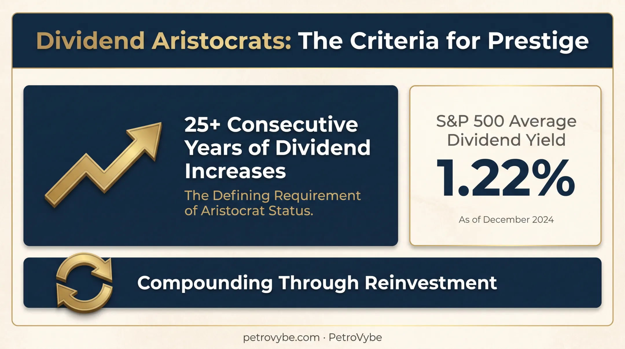 Dividend Aristocrats criteria and S&P 500 yield comparison infographic