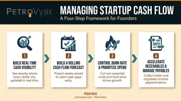 4-step startup cash flow management process from visibility to payables