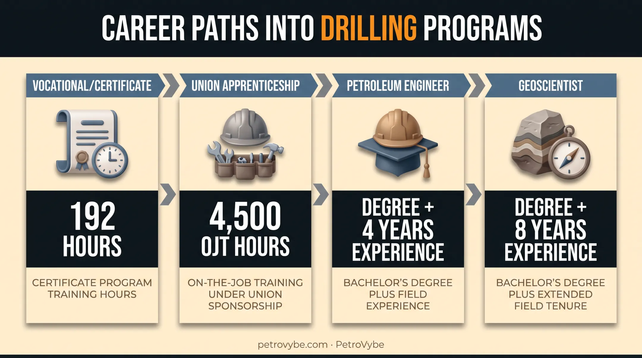 Career paths training requirements for drilling program roles from rig to engineer