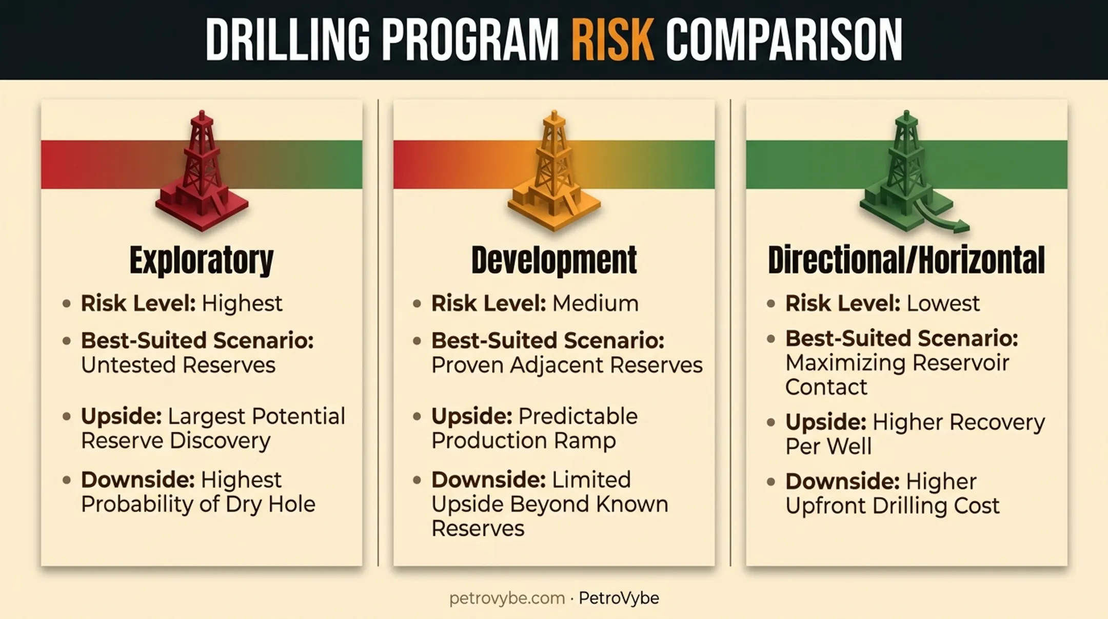 Three drilling program types comparing exploratory development and horizontal risk levels