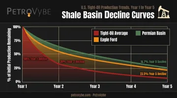 Oil well production decline curve rates by basin over five years