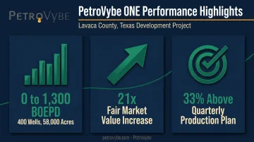 Asset productivity turnaround results dashboard showing production and reserve growth
