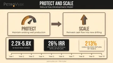 Protect and Scale natural gas investment model showing returns timeline