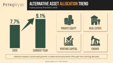 High-net-worth investor alternative asset allocation growth from 2020 to present