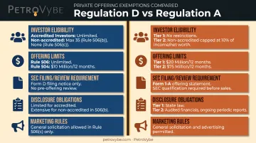Reg D versus Reg A comparison chart of investor eligibility and limits