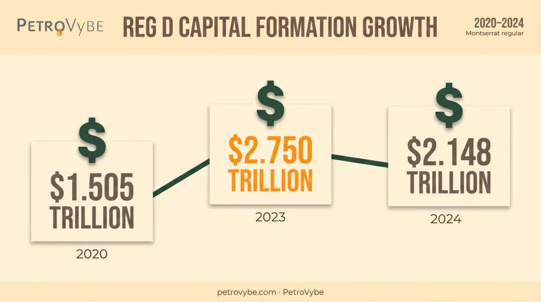 Reg D capital formation growth trend from 2020 to 2024