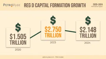 Reg D capital formation growth trend from 2020 to 2024