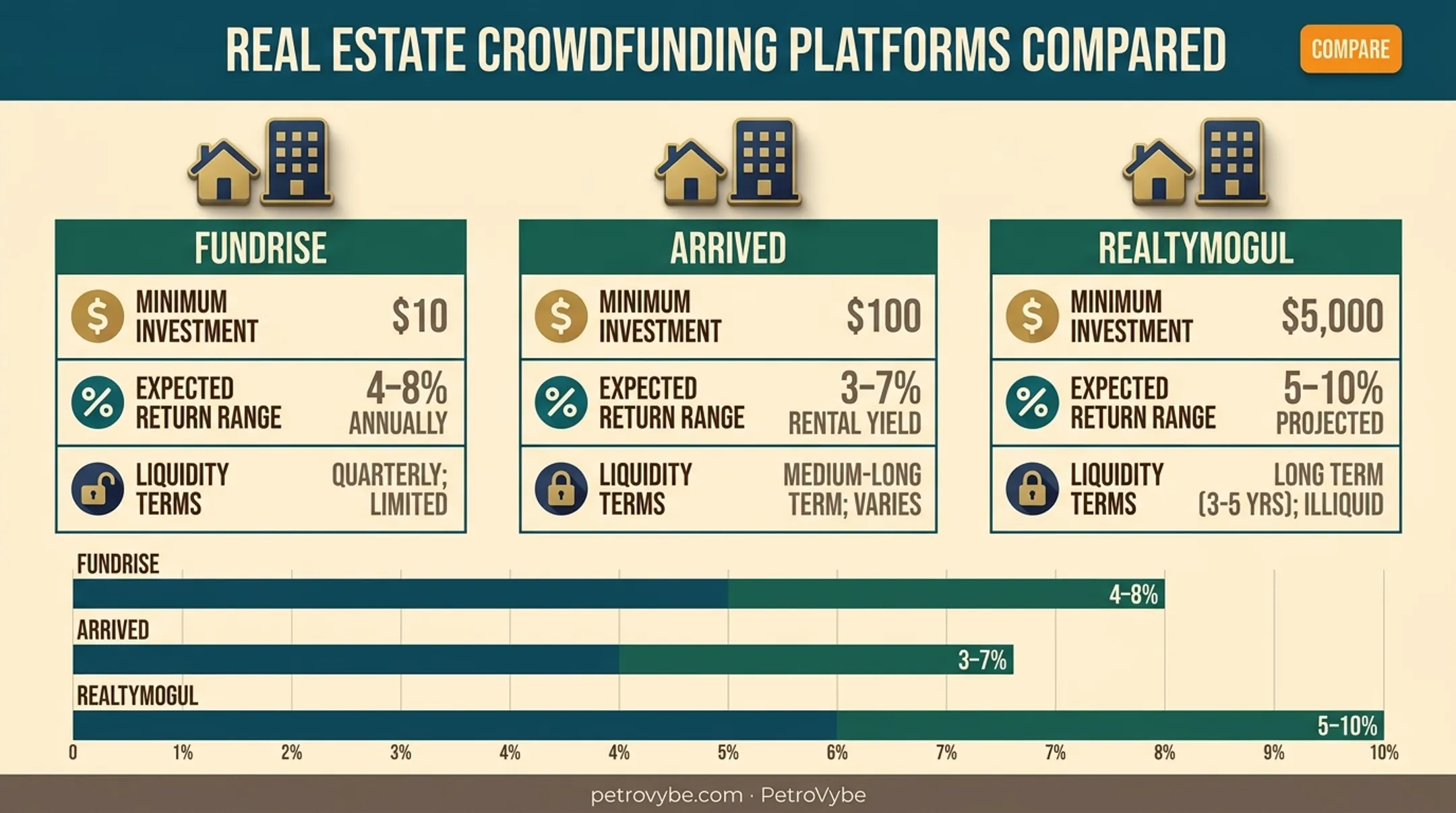 Real estate crowdfunding platforms comparison chart minimums returns liquidity